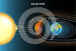 Magnetic field that protected the Earth from solar wind. Earth`s geomagnetic field