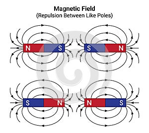 Repulsion between like poles of Magnet photo