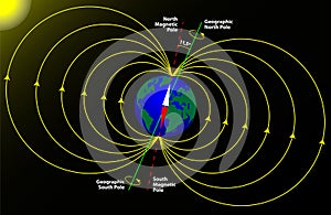 Magnetic and geographical pole of the Earth photo