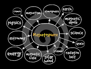 Magnetosphere mind map, concept for presentations and reports