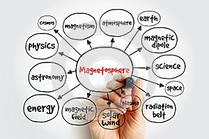 Magnetosphere mind map, concept for presentations and reports