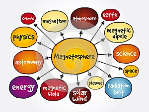 Magnetosphere mind map, concept for presentations and reports