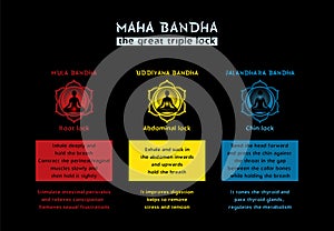 Maha Bandha infographic for yoga poster