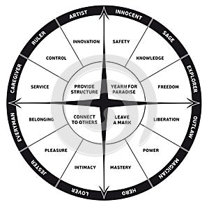 12 Main Character and Personality Archetypes Diagram Black and White Colors Vector photo