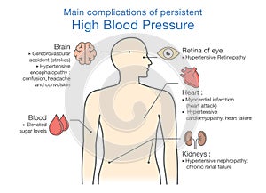 Main complications of persistent High Blood Pressure.