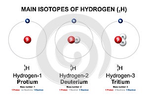 Main isotopes of Hydrogen, Protium, Deuterium D and Tritium T photo