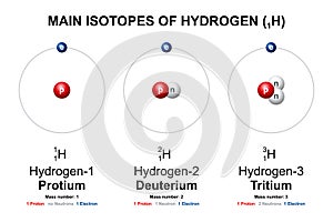Main isotopes of Hydrogen, Protium, Deuterium D and Tritium T