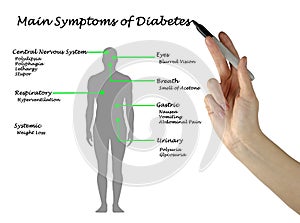 Main Symptoms of Diabetes