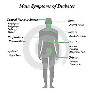 Main Symptoms of Diabetes