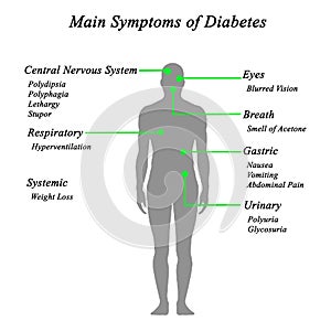 Main Symptoms of Diabetes photo
