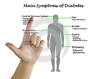 Main Symptoms of Diabetes
