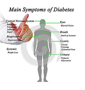 Main Symptoms of Diabetes