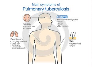 Main symptoms of Pulmonary Tuberculosis patient.