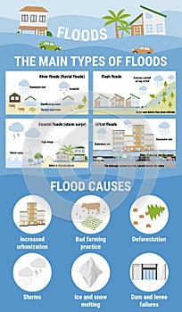 The main types of floods and flood causes. Flooding infographic. Flood natural disaster with rainstorm, weather hazard. Houses,