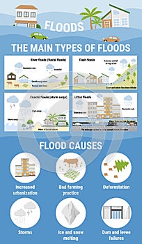 Hauptsächlich typen aus überschwemmungen a Flut ursachen. Überschwemmung. Flut natürlich Katastrophe Sturm das wetter gefahr. häuser 