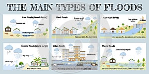 The main types of floods. Flooding infographic. Flood natural disaster with rainstorm, weather hazard. Houses, cars, trees covered