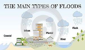 The main types of floods. Flooding infographic. Flood natural disaster with rainstorm, weather hazard. Houses, cars, trees covered