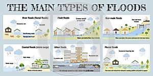 The main types of floods. Flooding infographic. Flood natural disaster with rainstorm, weather hazard. Houses, cars, trees covered photo