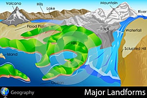 Major Landforms