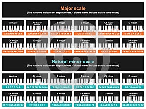 Major and minor scale table