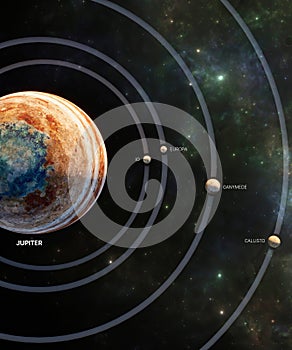 The major moons and their orbit around Jupiter. Callisto, Ganymede, Europa, Io. Orbit comparison.