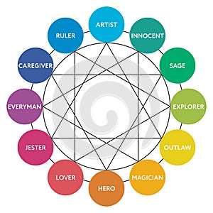 12 major personality archetypes diagram photo