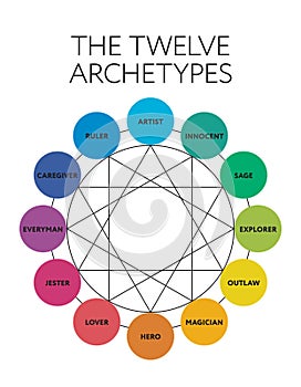 12 major personality archetypes diagram photo