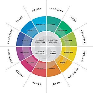 12 major personality archetypes diagram photo