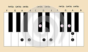 A major scale fingering for piano to use with every application
