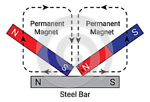 Making a Magnet - Double Touch Method