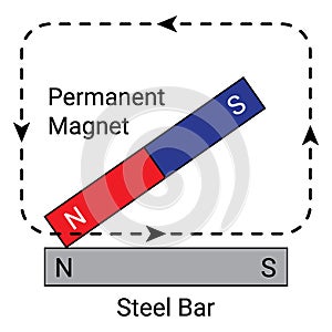 Making a Magnet - Single Touch Method
