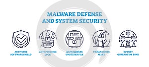 Malware defense, privacy protection and system security icons outline concept