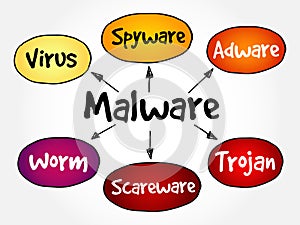 Malware mind map flowchart