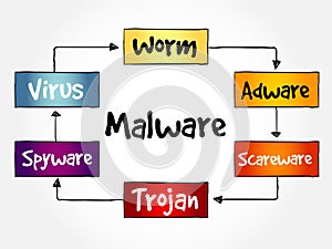 Malware mind map flowchart