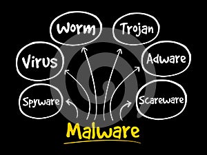 Malware mind map flowchart business concept