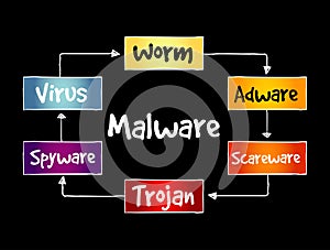 Malware mind map flowchart business technology