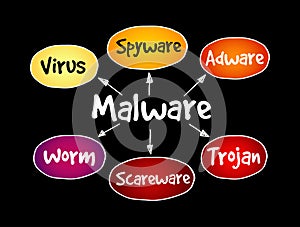 Malware mind map flowchart business technology