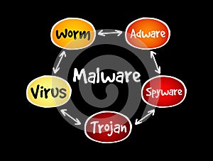 Malware mind map flowchart business technology