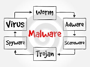 Malware mind map flowchart
