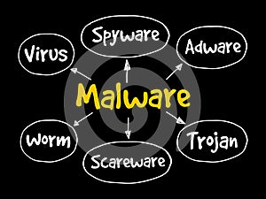Malware mind map flowchart