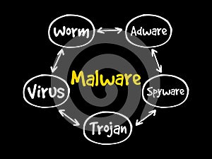 Malware mind map flowchart