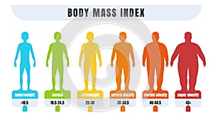 Man BMI. Body mass index infographics for male with normal weight and obesity. Fat and skinny silhouettes. Diagram for photo