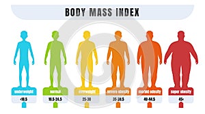 Man BMI. Body mass index infographics for male with normal weight and obesity. Fat and skinny silhouettes. Diagram for medical
