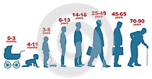 Man in different ages. Growth stages, people generation