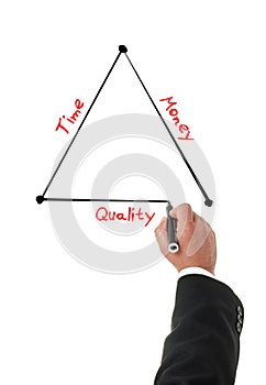 Man drawing a triangle concept of money, time and quality