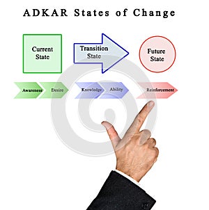 Presenting ADKAR for change