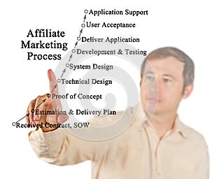presenting Affiliate Marketing Process