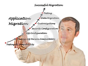 Application Migration