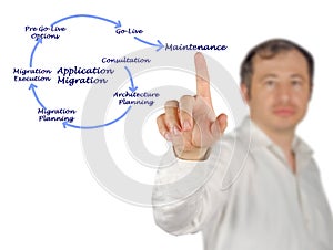 Application Migration Process