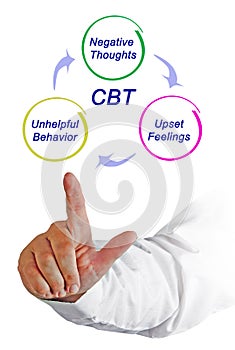 Cognitive - behavioral therapy cycle
